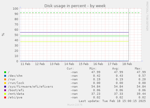 Disk usage in percent