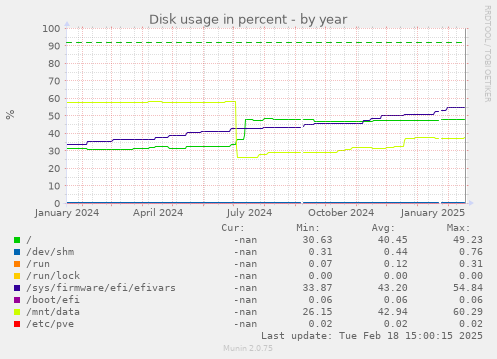 Disk usage in percent