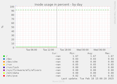 Inode usage in percent