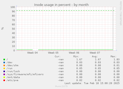 Inode usage in percent