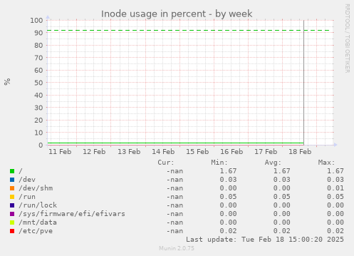 Inode usage in percent