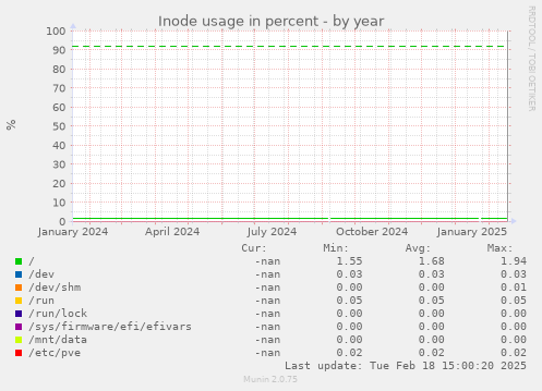 Inode usage in percent