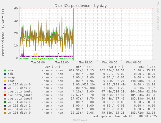 Disk IOs per device