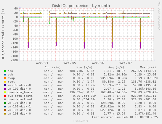 Disk IOs per device