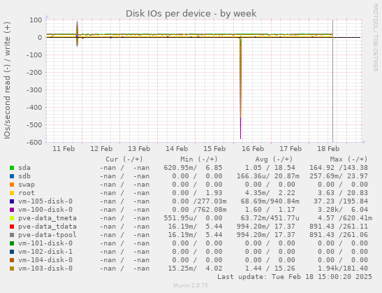 Disk IOs per device