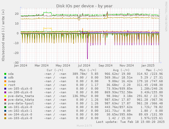 Disk IOs per device