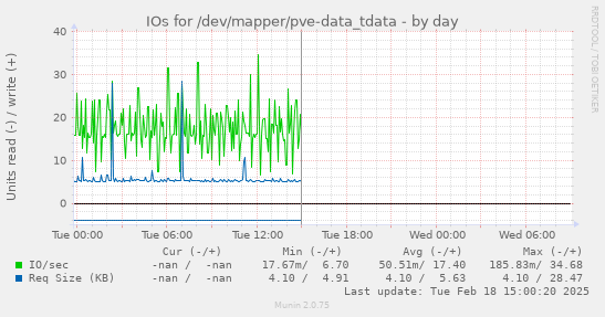 IOs for /dev/mapper/pve-data_tdata