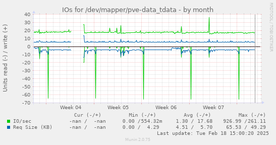 IOs for /dev/mapper/pve-data_tdata