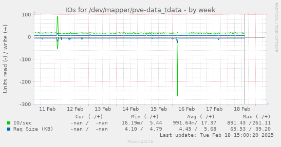 IOs for /dev/mapper/pve-data_tdata