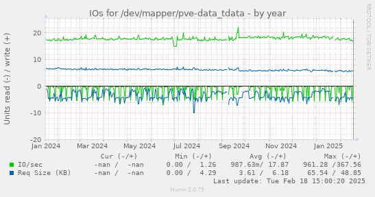 IOs for /dev/mapper/pve-data_tdata