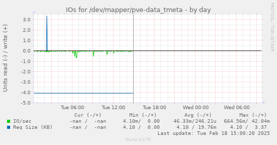 IOs for /dev/mapper/pve-data_tmeta