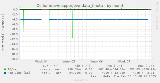 IOs for /dev/mapper/pve-data_tmeta