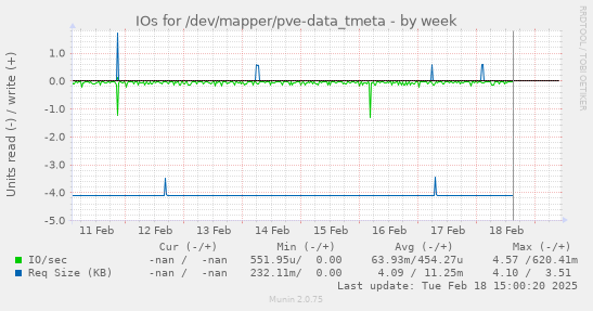 IOs for /dev/mapper/pve-data_tmeta