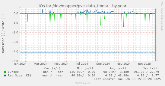 IOs for /dev/mapper/pve-data_tmeta