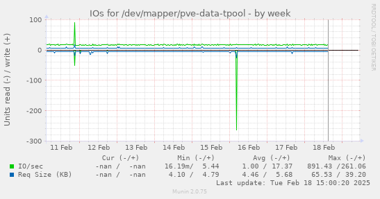 IOs for /dev/mapper/pve-data-tpool