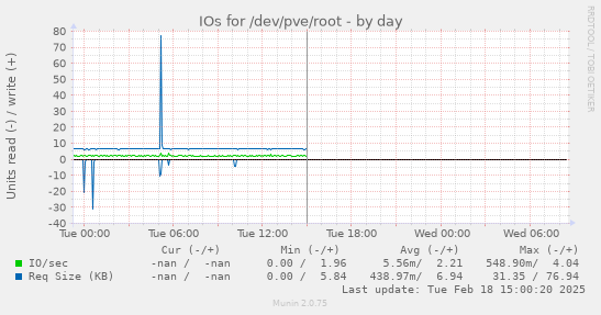 IOs for /dev/pve/root