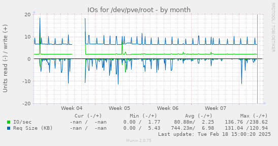 IOs for /dev/pve/root