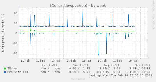 IOs for /dev/pve/root