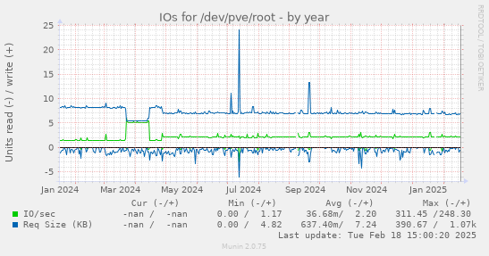 IOs for /dev/pve/root