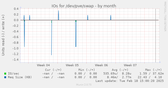 IOs for /dev/pve/swap