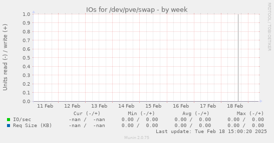 IOs for /dev/pve/swap