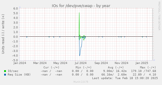 IOs for /dev/pve/swap