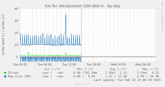 IOs for /dev/pve/vm-100-disk-0