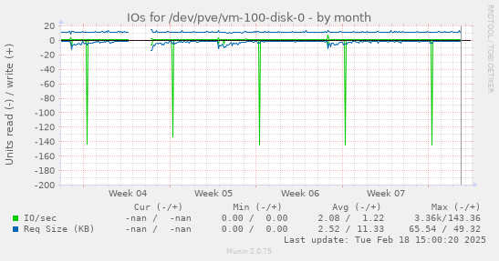 IOs for /dev/pve/vm-100-disk-0