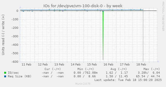 IOs for /dev/pve/vm-100-disk-0