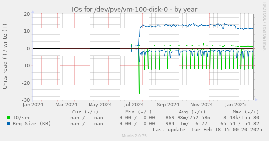 IOs for /dev/pve/vm-100-disk-0