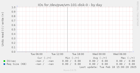 IOs for /dev/pve/vm-101-disk-0