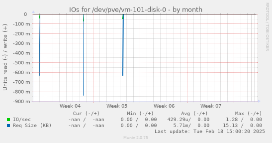 IOs for /dev/pve/vm-101-disk-0