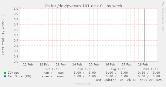 IOs for /dev/pve/vm-101-disk-0