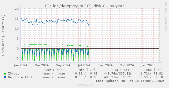 IOs for /dev/pve/vm-101-disk-0