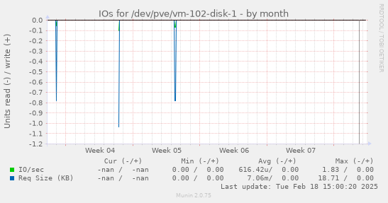 IOs for /dev/pve/vm-102-disk-1