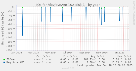 IOs for /dev/pve/vm-102-disk-1