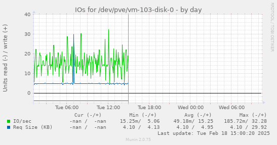 IOs for /dev/pve/vm-103-disk-0