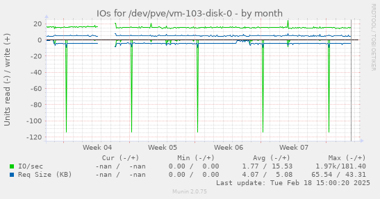 IOs for /dev/pve/vm-103-disk-0