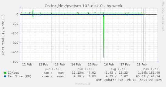 IOs for /dev/pve/vm-103-disk-0