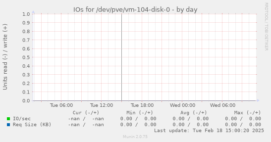 IOs for /dev/pve/vm-104-disk-0