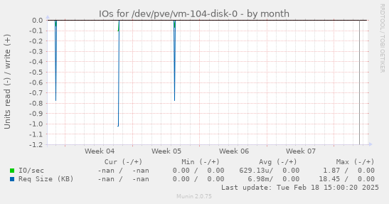 IOs for /dev/pve/vm-104-disk-0