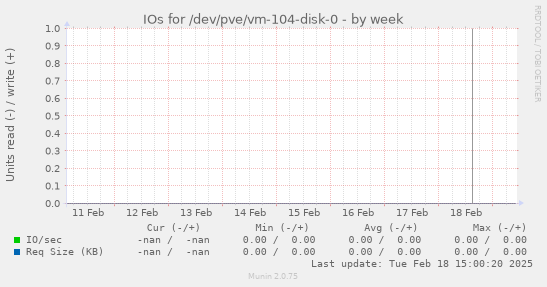 IOs for /dev/pve/vm-104-disk-0