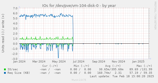 IOs for /dev/pve/vm-104-disk-0