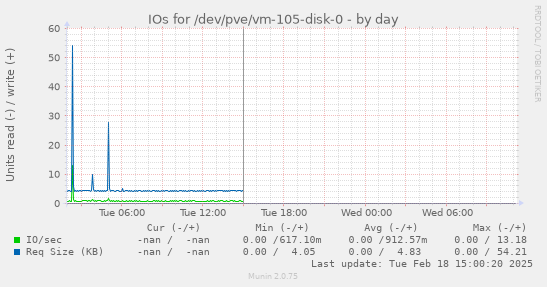 IOs for /dev/pve/vm-105-disk-0