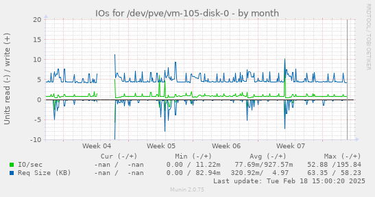 IOs for /dev/pve/vm-105-disk-0