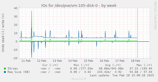 IOs for /dev/pve/vm-105-disk-0