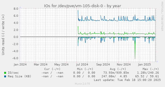 IOs for /dev/pve/vm-105-disk-0