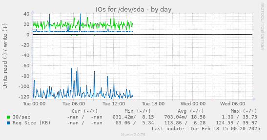 IOs for /dev/sda