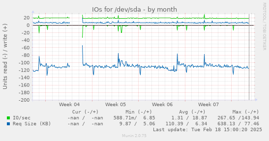 IOs for /dev/sda