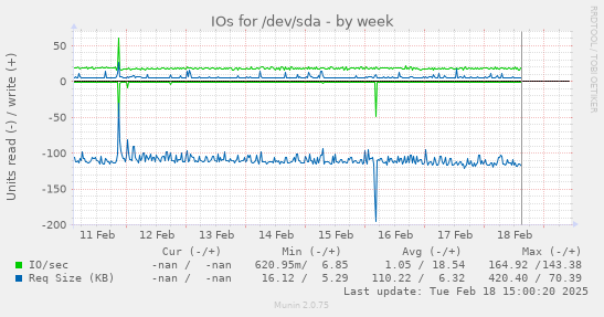 IOs for /dev/sda